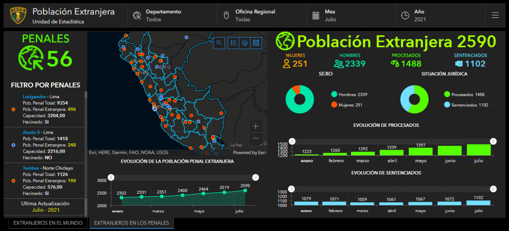 Población Extranjera en los Penales