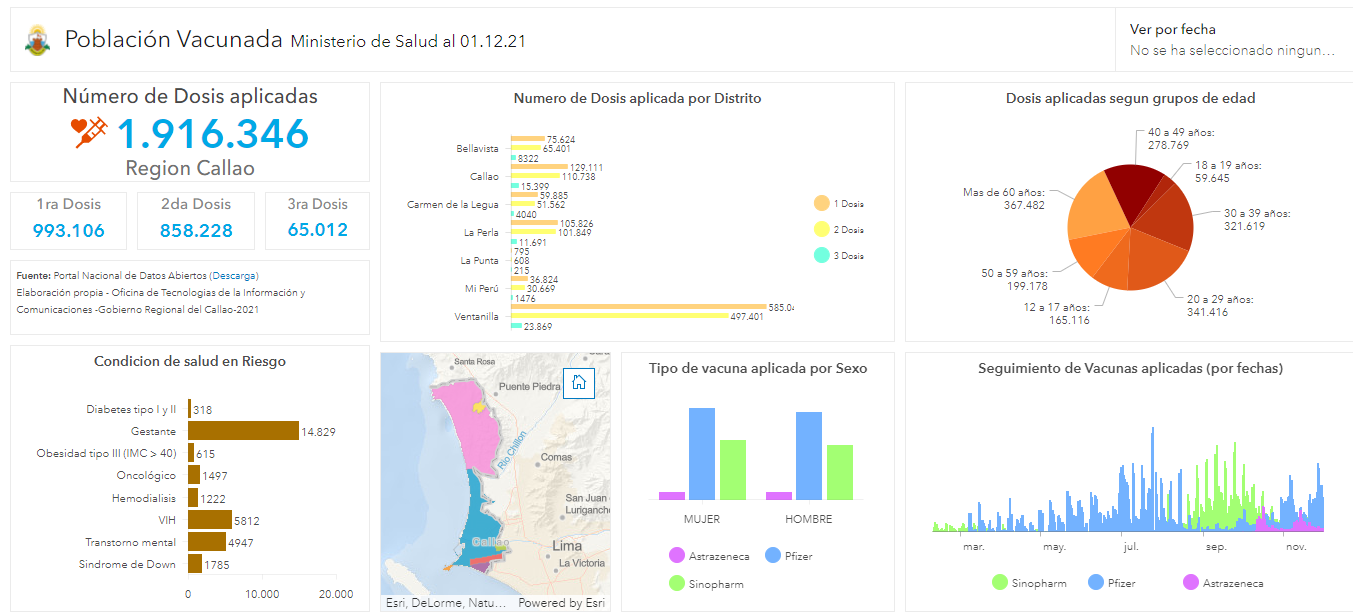 Dashboard Población Vacunada - Gobierno Regional del Callao