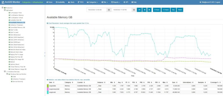 Administración de ArcGIS Monitor